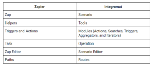 zapier-x-make-quais-os-diferenciais